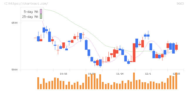 ナガワ(9663)の日足チャート