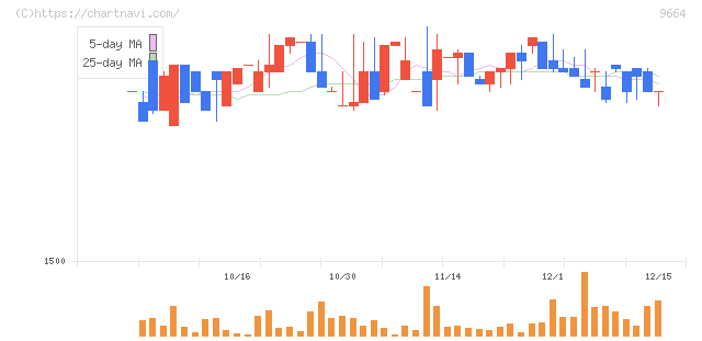 御園座(9664)の日足チャート