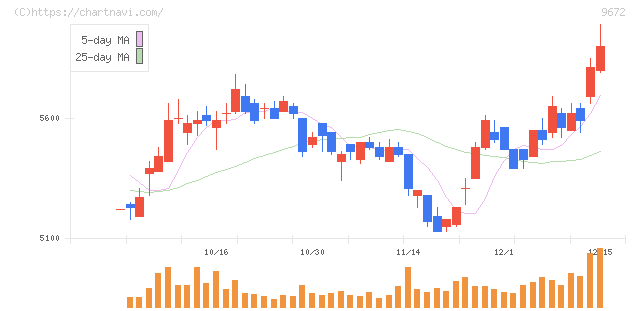 東京都競馬(9672)の日足チャート