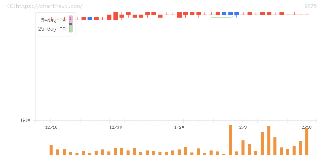 常磐興産(9675)の日足チャート