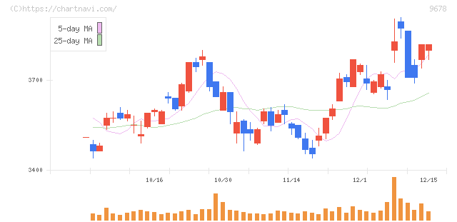 カナモト(9678)の日足チャート