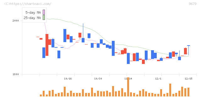 ホウライ(9679)の日足チャート