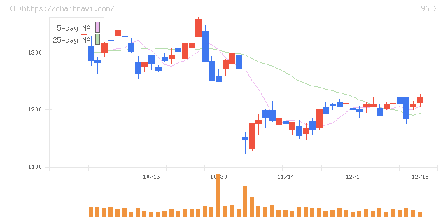 ＤＴＳ(9682)の日足チャート
