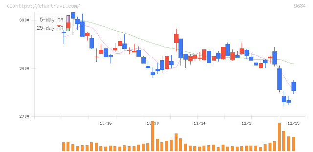 スクウェア・エニックス・ホールディングス(9684)の日足チャート