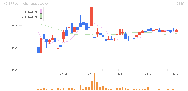 東洋テック(9686)の日足チャート