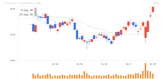 シーイーシー(9692)の日足チャート