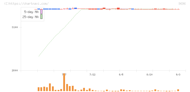 ウィザス(9696)の日足チャート