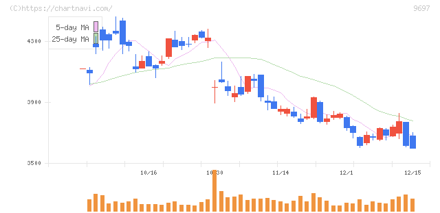 カプコン(9697)の日足チャート