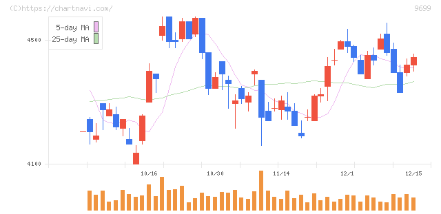 ニシオホールディングス(9699)の日足チャート