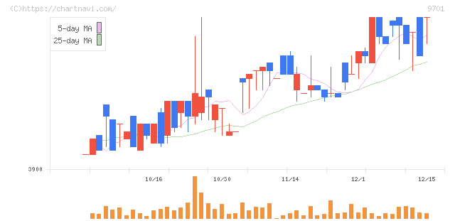 東京會舘(9701)の日足チャート