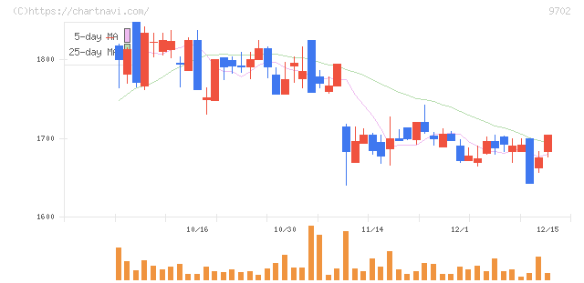 アイ・エス・ビー(9702)の日足チャート