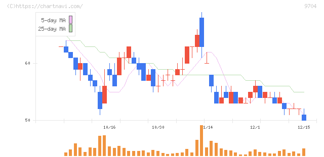 アゴーラホスピタリティーグループ(9704)の日足チャート