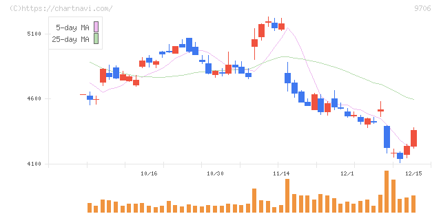 日本空港ビルデング(9706)の日足チャート