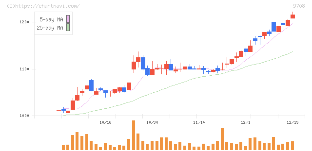 帝国ホテル(9708)の日足チャート