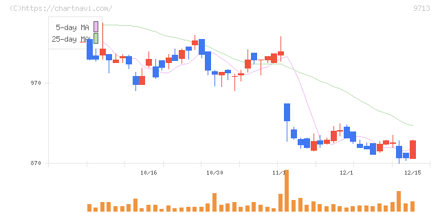 ロイヤルホテル(9713)の日足チャート