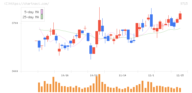 トランスコスモス(9715)の日足チャート