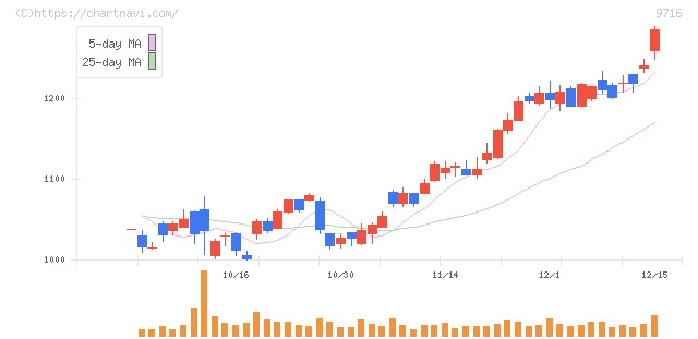 乃村工藝社(9716)の日足チャート