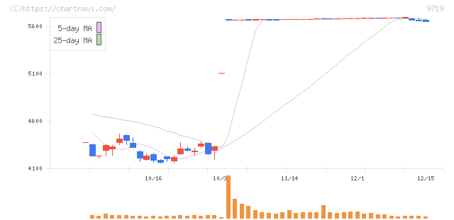 ＳＣＳＫ(9719)の日足チャート