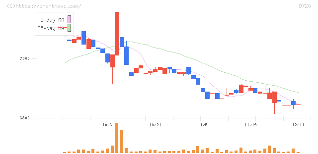 ホテル、ニューグランド(9720)の日足チャート