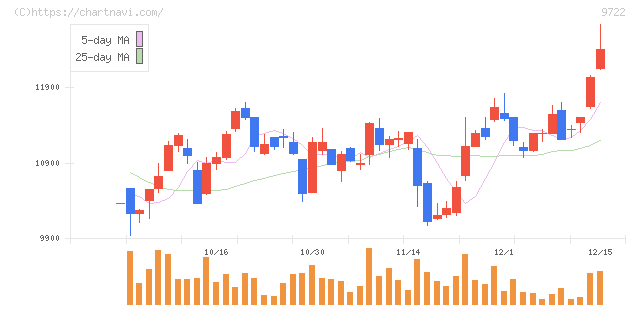 藤田観光(9722)の日足チャート