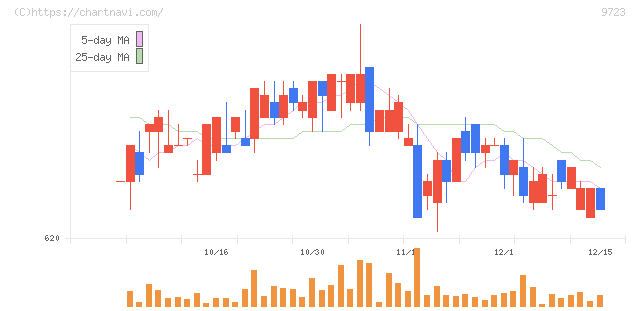 京都ホテル(9723)の日足チャート