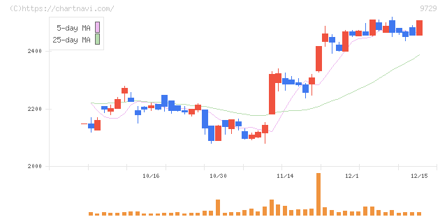 トーカイ(9729)の日足チャート