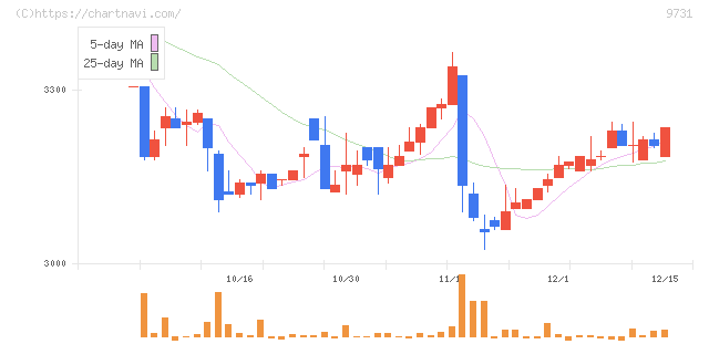 白洋舍(9731)の日足チャート