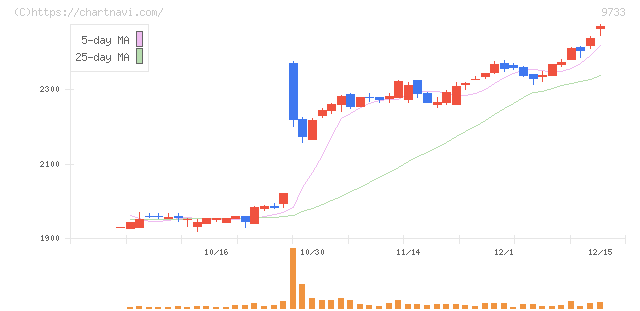 ナガセ(9733)の日足チャート