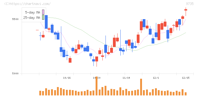 セコム(9735)の日足チャート