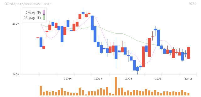 ＮＳＷ(9739)の日足チャート