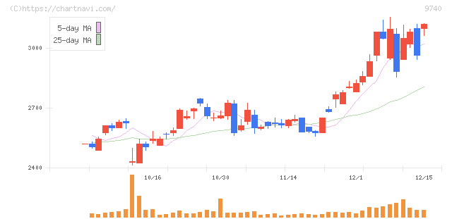 ＣＳＰ(9740)の日足チャート
