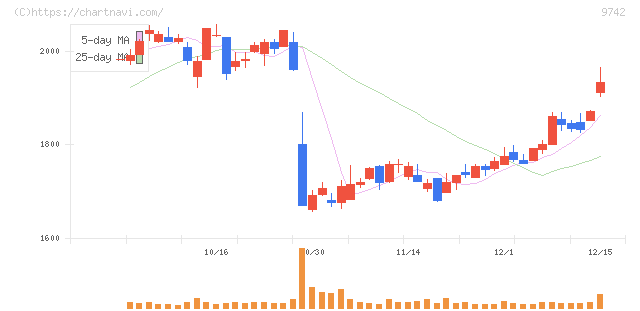アイネス(9742)の日足チャート
