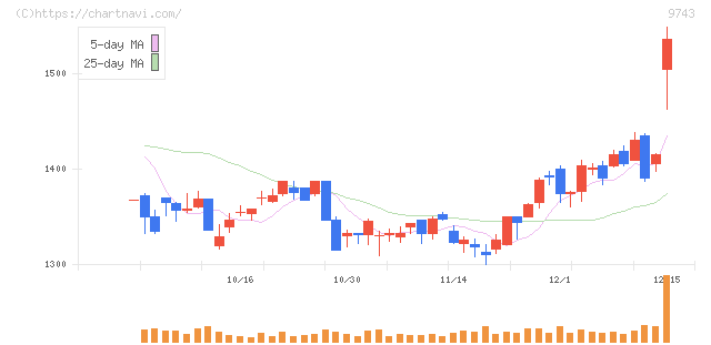 丹青社(9743)の日足チャート