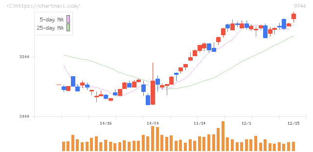 メイテックグループホールディングス(9744)の日足チャート