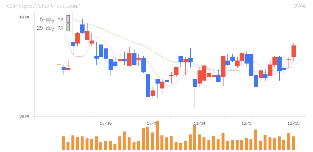ＴＫＣ(9746)の日足チャート