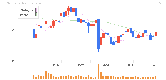 応用地質(9755)の日足チャート