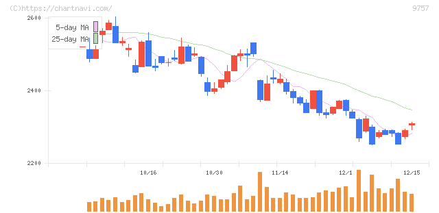 船井総研ホールディングス(9757)の日足チャート