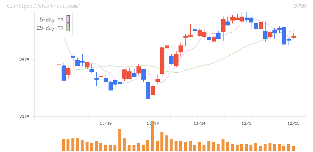 ＮＳＤ(9759)の日足チャート