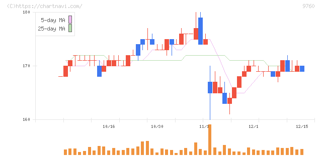 進学会ホールディングス(9760)の日足チャート