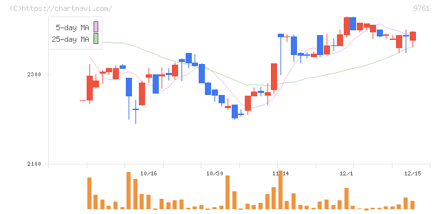東海リース(9761)の日足チャート