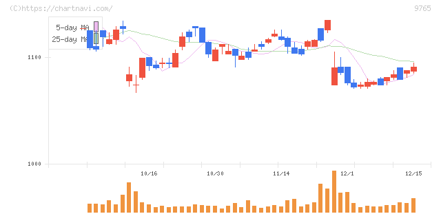 オオバ(9765)の日足チャート