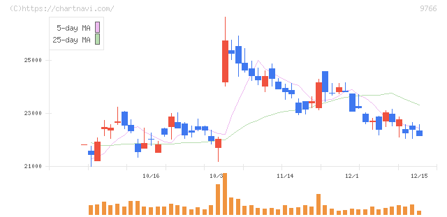 コナミグループ(9766)の日足チャート