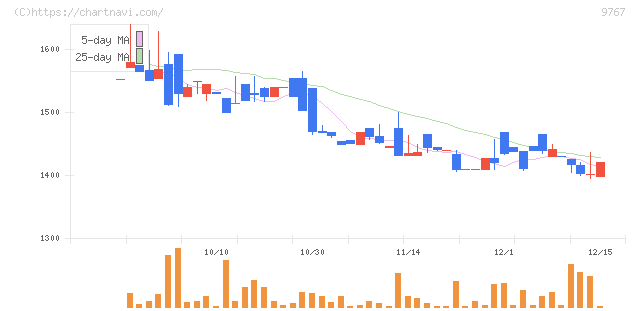 日建工学(9767)の日足チャート