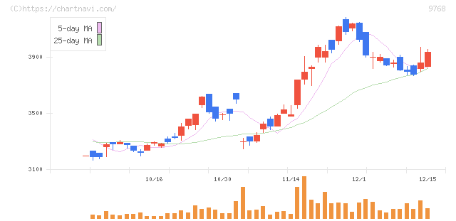 いであ(9768)の日足チャート