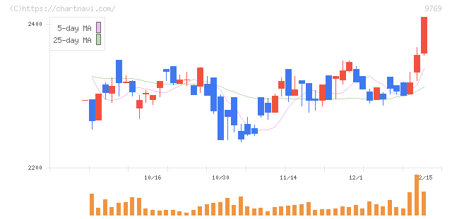 学究社(9769)の日足チャート