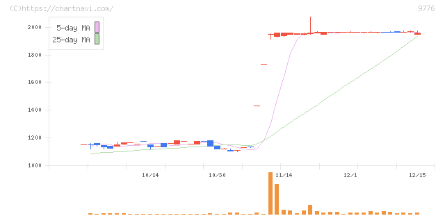 札幌臨床検査センター(9776)の日足チャート