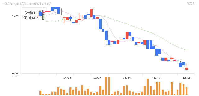 昴(9778)の日足チャート