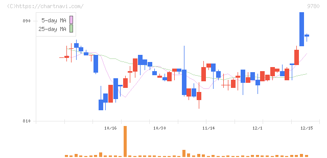 ハリマビステム(9780)の日足チャート