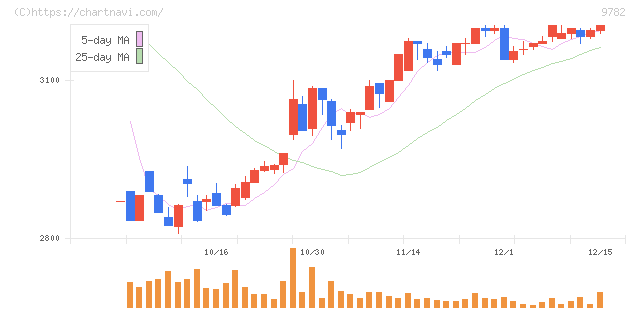 ディーエムエス(9782)の日足チャート