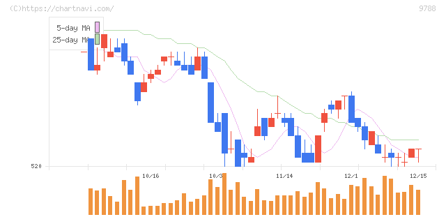 ナック(9788)の日足チャート
